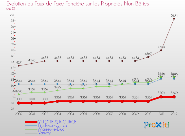 Evolution du taux de la taxe foncière sur les immeubles et terrains non batis pour VILLOTTE-SUR-OURCE et les communes proches de 2000 à 2012 Comparaison des taux de la taxe foncière sur les immeubles et terrains non batis pour VILLOTTE-SUR-OURCE et les communes voisines de 2000 à 2012