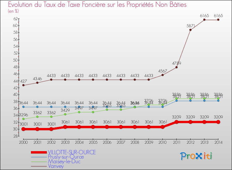 Evolution du taux de la taxe foncière sur les immeubles et terrains non batis pour VILLOTTE-SUR-OURCE et les communes proches de 2000 à 2014 Comparaison des taux de la taxe foncière sur les immeubles et terrains non batis pour VILLOTTE-SUR-OURCE et les communes voisines de 2000 à 2014