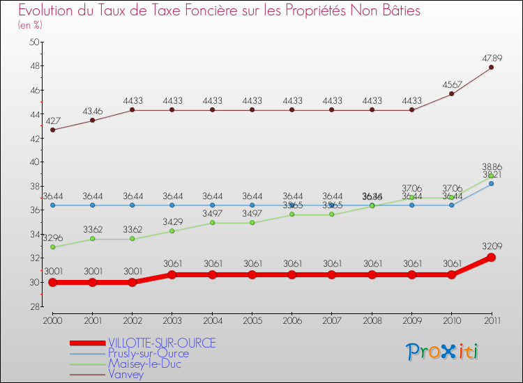Evolution du taux de la taxe foncière sur les immeubles et terrains non batis pour VILLOTTE-SUR-OURCE et les communes proches Comparaison des taux de la taxe foncière sur les immeubles et terrains non batis pour VILLOTTE-SUR-OURCE et les communes voisines