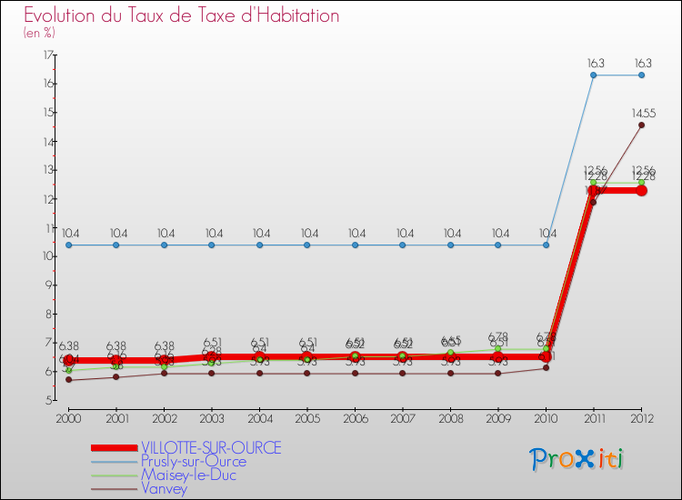 Evolution du taux de la taxe d'habitation pour VILLOTTE-SUR-OURCE et les communes proches Comparaison des taux de la taxe d'habitation pour VILLOTTE-SUR-OURCE et les communes voisines