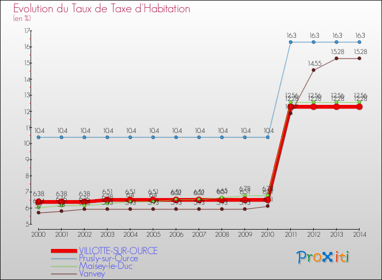 Evolution du taux de la taxe d'habitation pour VILLOTTE-SUR-OURCE et les communes proches de 2000 à 2014 Comparaison des taux de la taxe d'habitation pour VILLOTTE-SUR-OURCE et les communes voisines de 2000 à 2014