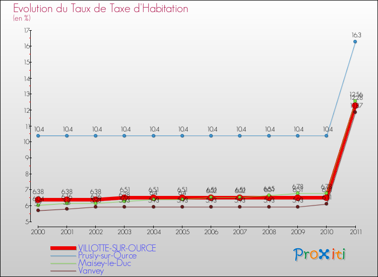 Evolution du taux de la taxe d'habitation pour VILLOTTE-SUR-OURCE et les communes proches Comparaison des taux de la taxe d'habitation pour VILLOTTE-SUR-OURCE et les communes voisines