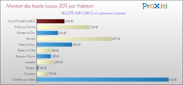 Montant des impôts locaux par Habitant pour VILLOTTE-SUR-OURCE et les communes proches Comparaison des impôts locaux par habitant pour VILLOTTE-SUR-OURCE et les communes voisines