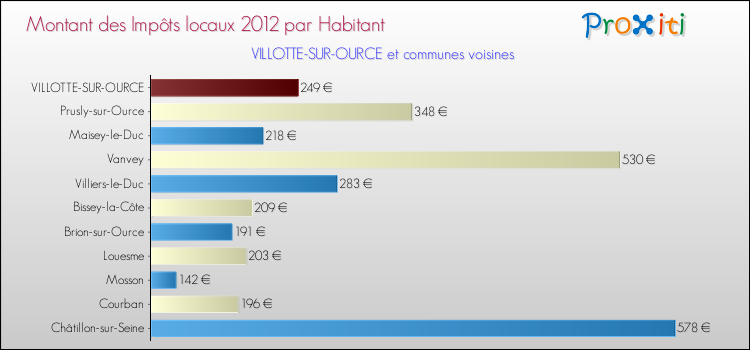Montant des impôts locaux par Habitant pour VILLOTTE-SUR-OURCE et les communes proches Comparaison des impôts locaux par habitant pour VILLOTTE-SUR-OURCE et les communes voisines