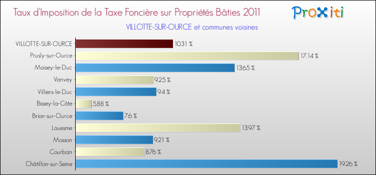 Taux d'imposition de la taxe foncière sur le bati 2011 pour VILLOTTE-SUR-OURCE et les communes proches Comparaison des taux d'imposition de la taxe foncière sur le bati 2011 pour VILLOTTE-SUR-OURCE et les communes voisines
