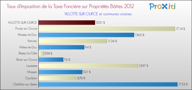 Taux d'imposition de la taxe foncière sur le bati 2012 pour VILLOTTE-SUR-OURCE et les communes proches Comparaison des taux d'imposition de la taxe foncière sur le bati 2012 pour VILLOTTE-SUR-OURCE et les communes voisines