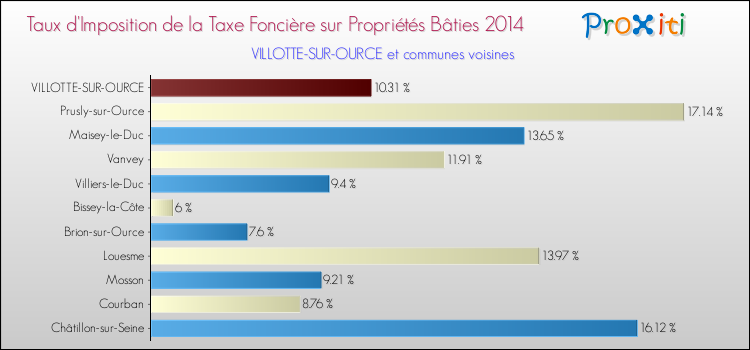 Taux d'imposition de la taxe foncière sur le bati 2014 pour VILLOTTE-SUR-OURCE et les communes proches Comparaison des taux d'imposition de la taxe foncière sur le bati 2014 pour VILLOTTE-SUR-OURCE et les communes voisines
