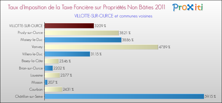 Taux d'imposition de la taxe foncière sur les immeubles et terrains non batis 2011 pour VILLOTTE-SUR-OURCE et les communes proches Comparaison des taux d'imposition de la taxe foncière sur les immeubles et terrains non batis 2011 pour VILLOTTE-SUR-OURCE et les communes voisines
