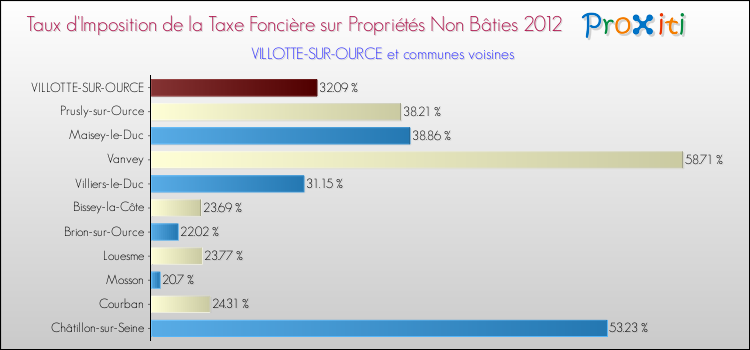 Taux d'imposition de la taxe foncière sur les immeubles et terrains non batis 2012 pour VILLOTTE-SUR-OURCE et les communes proches Comparaison des taux d'imposition de la taxe foncière sur les immeubles et terrains non batis 2012 pour VILLOTTE-SUR-OURCE et les communes voisines