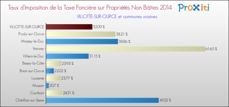 Taux d'imposition de la taxe foncière sur les immeubles et terrains non batis 2014 pour VILLOTTE-SUR-OURCE et les communes proches Comparaison des taux d'imposition de la taxe foncière sur les immeubles et terrains non batis 2014 pour VILLOTTE-SUR-OURCE et les communes voisines