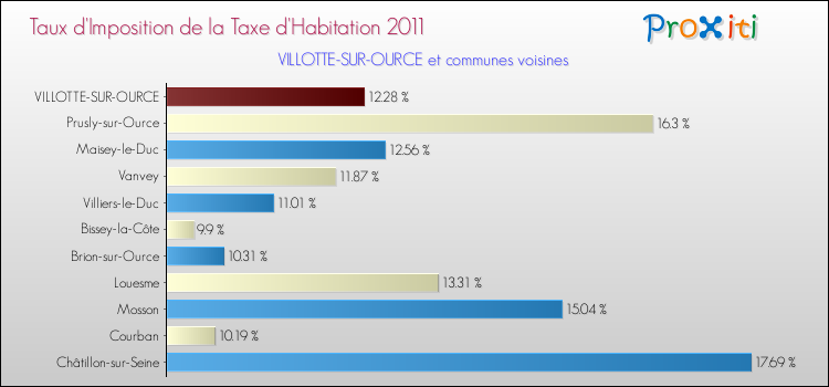 Taux d'imposition de la taxe d'habitation 2011 pour VILLOTTE-SUR-OURCE et les communes proches Comparaison des taux d'imposition de la taxe d'habitation 2011 pour VILLOTTE-SUR-OURCE et les communes voisines