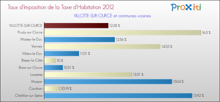 Taux d'imposition de la taxe d'habitation 2012 pour VILLOTTE-SUR-OURCE et les communes proches Comparaison des taux d'imposition de la taxe d'habitation 2012 pour VILLOTTE-SUR-OURCE et les communes voisines