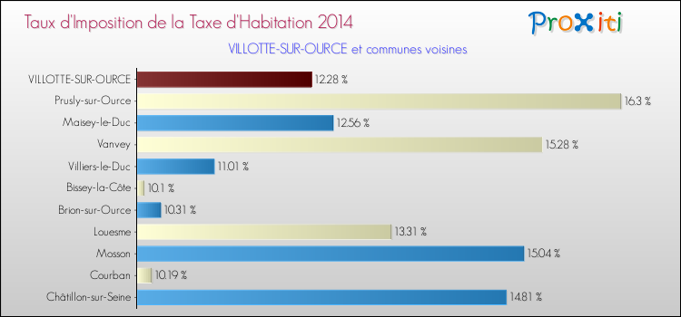 Taux d'imposition de la taxe d'habitation 2014 pour VILLOTTE-SUR-OURCE et les communes proches Comparaison des taux d'imposition de la taxe d'habitation 2014 pour VILLOTTE-SUR-OURCE et les communes voisines