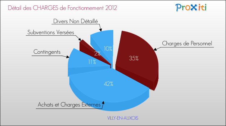 Décomposition des Charges de Fonctionnement 2012 de la commune de VILLY-EN-AUXOIS Charges de Fonctionnement 2012 pour la commune de VILLY-EN-AUXOIS