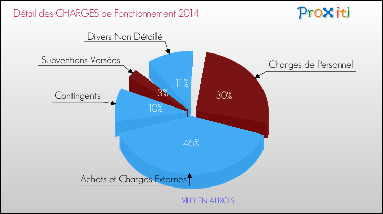 Décomposition des Charges de Fonctionnement 2014 de la commune de VILLY-EN-AUXOIS Charges de Fonctionnement 2014 pour la commune de VILLY-EN-AUXOIS