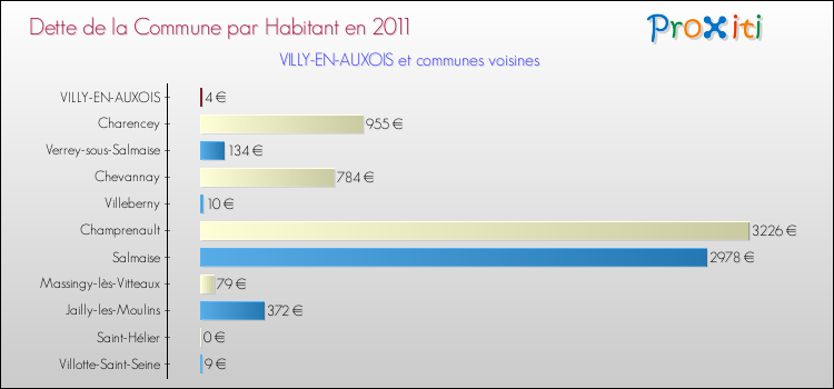 Dette par habitant de la commune en 2011 pour VILLY-EN-AUXOIS et les communes proches Comparaison de la dette par habitant de la commune en 2011 pour VILLY-EN-AUXOIS et les communes voisines