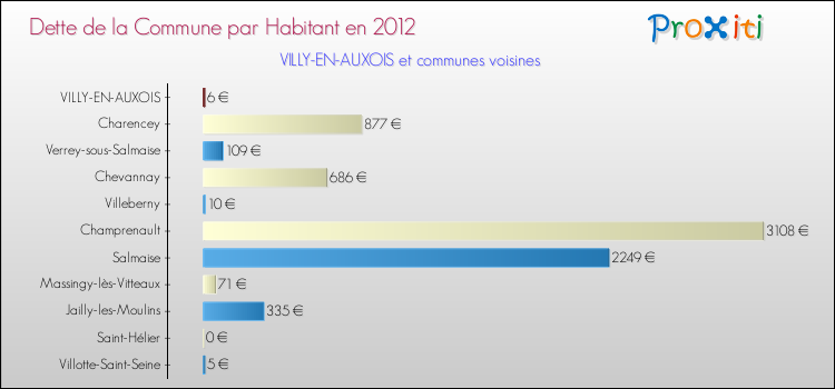 Dette par habitant de la commune en 2012 pour VILLY-EN-AUXOIS et les communes proches Comparaison de la dette par habitant de la commune en 2012 pour VILLY-EN-AUXOIS et les communes voisines