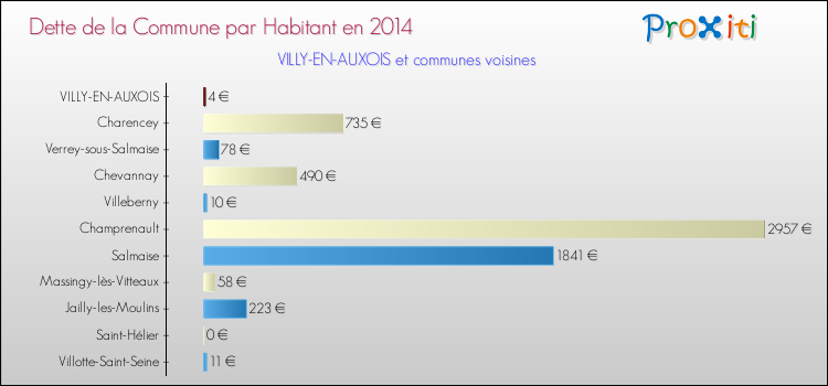 Dette par habitant de la commune en 2014 pour VILLY-EN-AUXOIS et les communes proches Comparaison de la dette par habitant de la commune en 2014 pour VILLY-EN-AUXOIS et les communes voisines