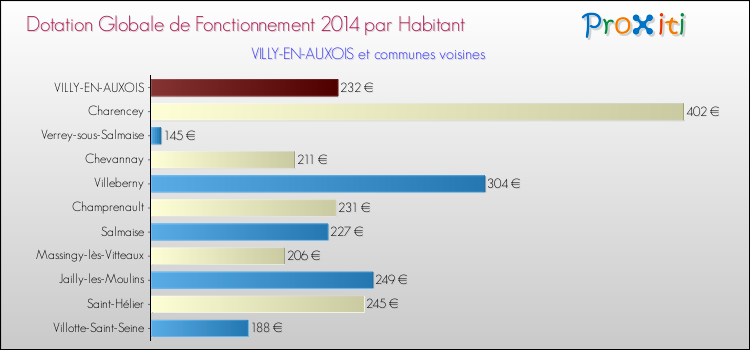 Montant des dotations globales de fonctionnement DGF par Habitant pour VILLY-EN-AUXOIS et les communes proches en 2014. Comparaison des des dotations globales de fonctionnement DGF par habitant pour VILLY-EN-AUXOIS et les communes voisines en 2014.
