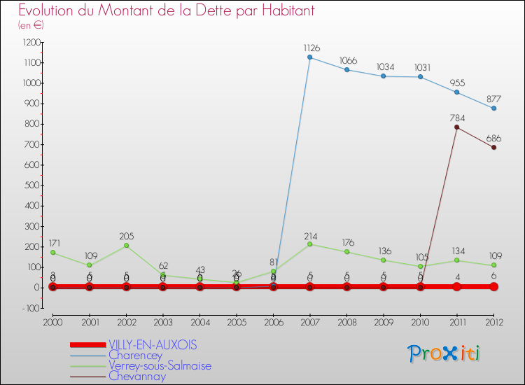 Evolution de la dette par habitant pour la commune de VILLY-EN-AUXOIS et les communes proches de 2000 à 2012 Comparaison de la dette par habitant pour VILLY-EN-AUXOIS et les communes voisines de 2000 à 2012
