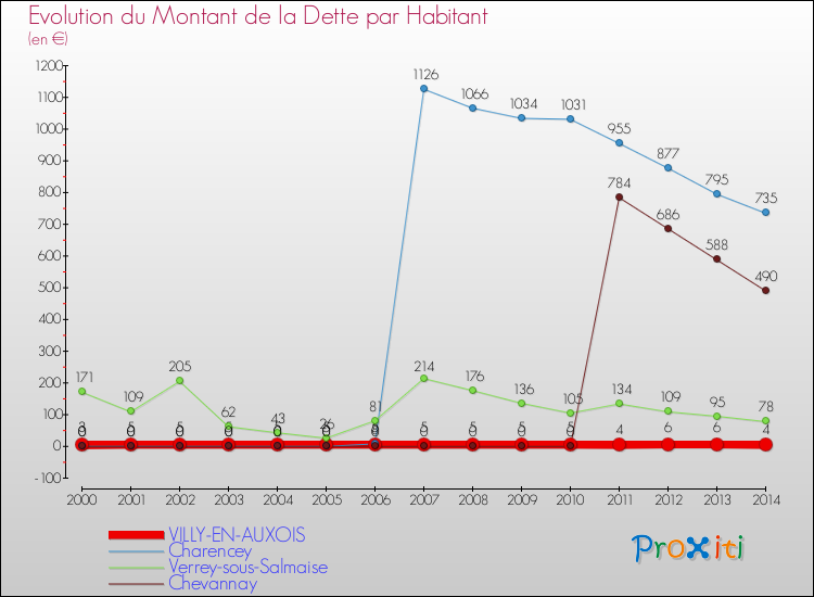 Evolution de la dette par habitant pour la commune de VILLY-EN-AUXOIS et les communes proches de 2000 à 2014 Comparaison de la dette par habitant pour VILLY-EN-AUXOIS et les communes voisines de 2000 à 2014