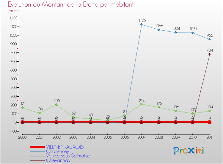 Evolution de la dette par habitant pour la commune de VILLY-EN-AUXOIS et les communes proches Comparaison de la dette par habitant pour VILLY-EN-AUXOIS et les communes voisines