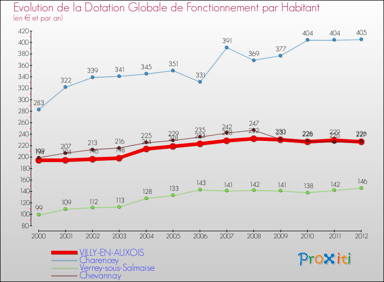 Evolution et montant de la dotation globale de fonctionnement par Habitant pour VILLY-EN-AUXOIS et les communes proches Comparaison des dotations globales de fonctionnement par habitant pour VILLY-EN-AUXOIS et les communes voisines