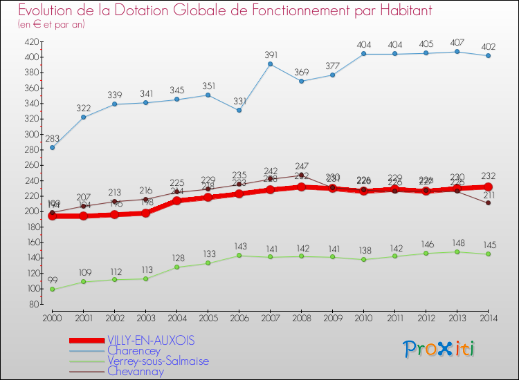 Evolution et montant de la dotation globale de fonctionnement par Habitant pour VILLY-EN-AUXOIS et les communes proches de 2000 à 2014. Comparaison des dotations globales de fonctionnement par habitant pour VILLY-EN-AUXOIS et les communes voisines de 2000 à 2014.