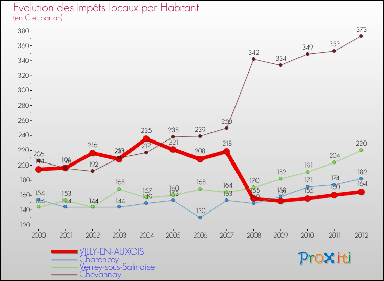 Evolution et montant des impôts locaux par Habitant pour VILLY-EN-AUXOIS et les communes proches Comparaison des impôts locaux par habitant pour VILLY-EN-AUXOIS et les communes voisines