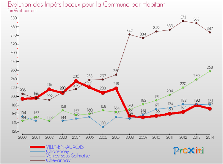 Evolution et montant des impôts locaux par Habitant pour VILLY-EN-AUXOIS et les communes proches de 2000 à 2014 Comparaison des impôts locaux par habitant pour VILLY-EN-AUXOIS et les communes voisines de 2000 à 2014