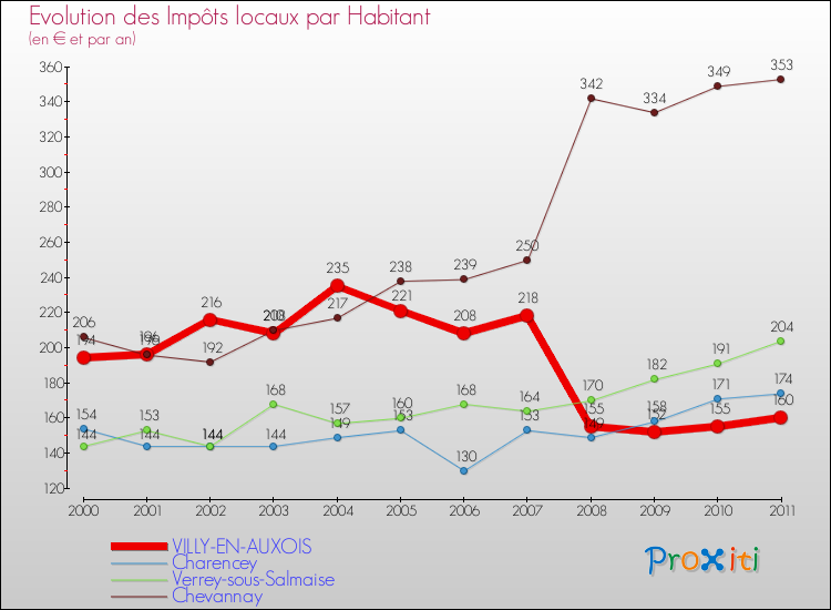 Evolution et montant des impôts locaux par Habitant pour VILLY-EN-AUXOIS et les communes proches Comparaison des impôts locaux par habitant pour VILLY-EN-AUXOIS et les communes voisines
