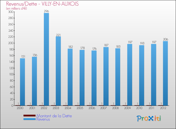 Evolution comparée de la dette et des revenus pour la commune de VILLY-EN-AUXOIS de 2000 à 2012 Comparaison de la dette et des revenus pour VILLY-EN-AUXOIS de 2000 à 2012