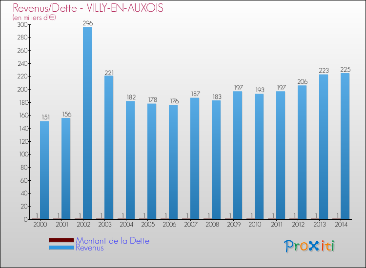 Evolution comparée de la dette et des revenus pour la commune de VILLY-EN-AUXOIS de 2000 à 2014 Comparaison de la dette et des revenus pour VILLY-EN-AUXOIS de 2000 à 2014