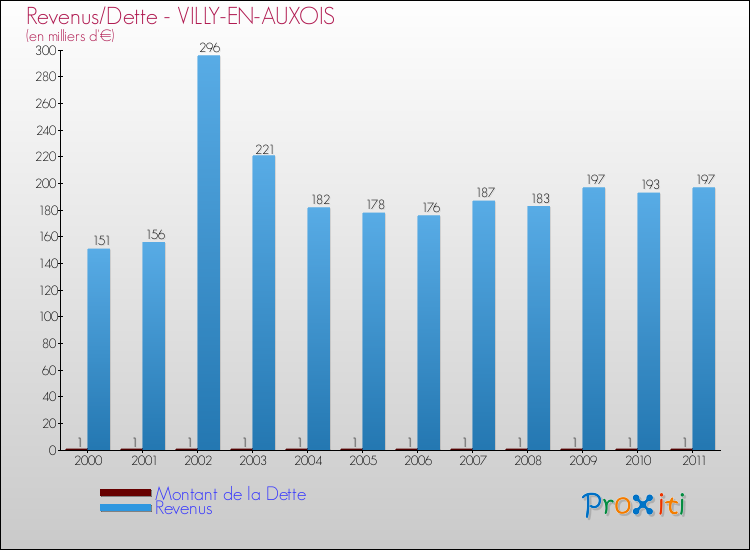 Evolution comparée de la dette et des revenus pour la commune de VILLY-EN-AUXOIS de 2000 à 2011 Comparaison de la dette et des revenus pour VILLY-EN-AUXOIS de 2000 à 2011