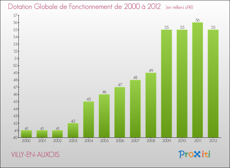 Evolution du montant de la Dotation Globale de Fonctionnement pour la commune de VILLY-EN-AUXOIS de 2000 à 2012 Evolution du montant de la Dotation Globale de Fonctionnement pour VILLY-EN-AUXOIS de 2000 à 2012