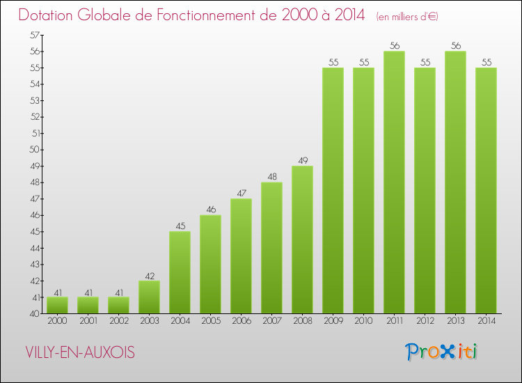 Evolution du montant de la Dotation Globale de Fonctionnement pour la commune de VILLY-EN-AUXOIS de 2000 à 2014 Evolution du montant de la Dotation Globale de Fonctionnement pour VILLY-EN-AUXOIS de 2000 à 2014