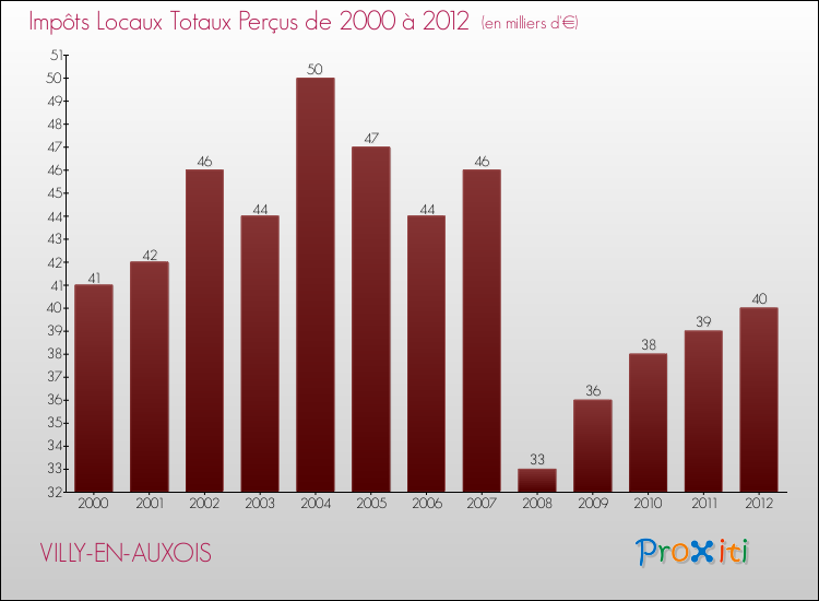 Evolution des Impôts Locaux pour la commune de VILLY-EN-AUXOIS de 2000 à 2012 Evolution des Impôts Locaux pour VILLY-EN-AUXOIS de 2000 à 2012