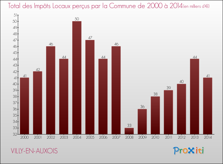 Evolution des Impôts Locaux pour la commune de VILLY-EN-AUXOIS de 2000 à 2014 Evolution des Impôts Locaux pour VILLY-EN-AUXOIS de 2000 à 2014