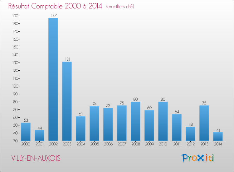 Evolution du résultat comptable pour la commune de VILLY-EN-AUXOIS de 2000 à 2014 Evolution du résultat comptable pour VILLY-EN-AUXOIS de 2000 à 2014