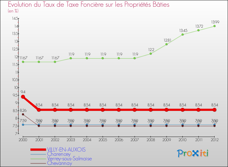 Evolution du taux de la taxe foncière sur le bati pour VILLY-EN-AUXOIS et les communes proches de 2000 à 2012 Comparaison des taux de taxe foncière sur le bati pour VILLY-EN-AUXOIS et les communes voisines de 2000 à 2012