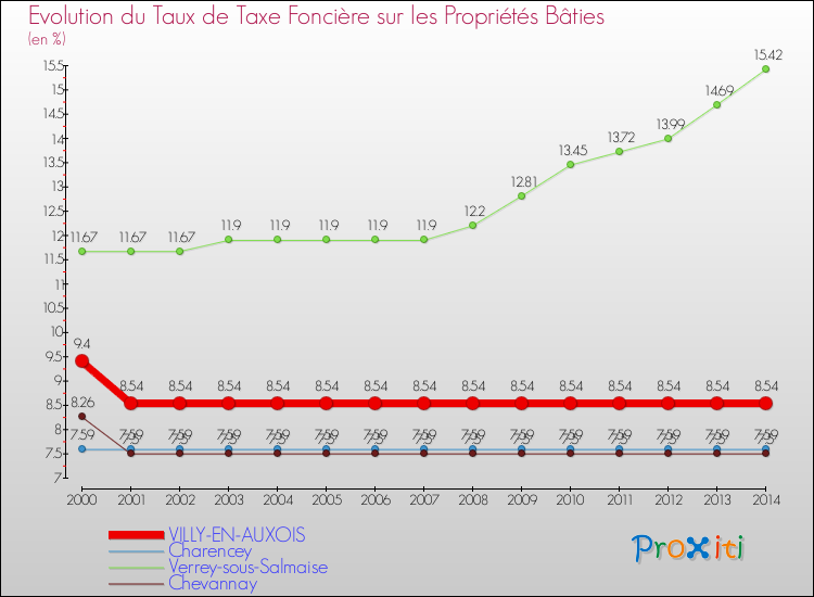 Evolution du taux de la taxe foncière sur le bati pour VILLY-EN-AUXOIS et les communes proches de 2000 à 2014 Comparaison des taux de taxe foncière sur le bati pour VILLY-EN-AUXOIS et les communes voisines de 2000 à 2014