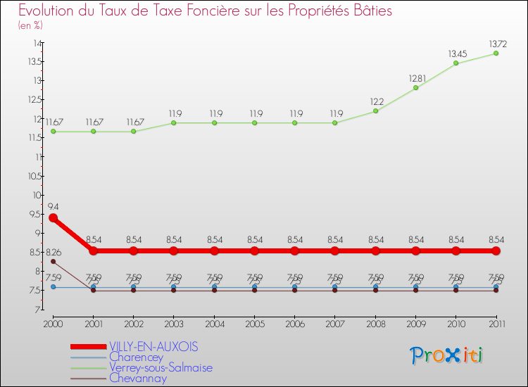 Evolution du taux de la taxe foncière sur le bati pour VILLY-EN-AUXOIS et les communes proches Comparaison des taux de taxe foncière sur le bati pour VILLY-EN-AUXOIS et les communes voisines