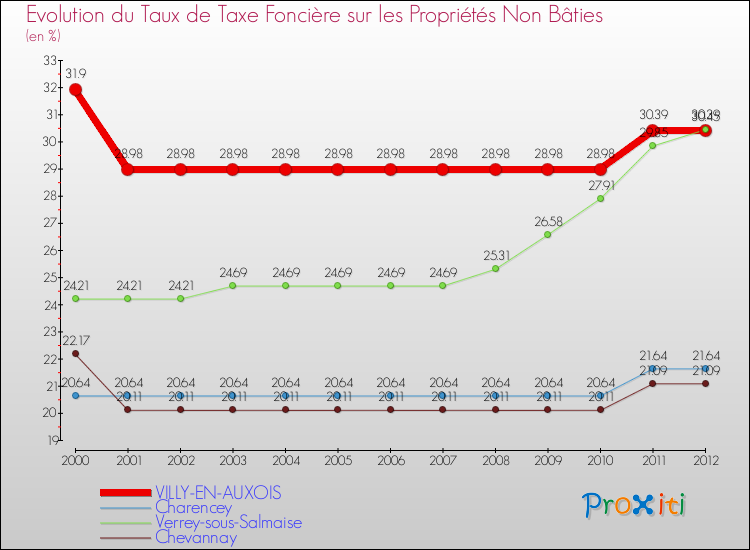 Evolution du taux de la taxe foncière sur les immeubles et terrains non batis pour VILLY-EN-AUXOIS et les communes proches de 2000 à 2012 Comparaison des taux de la taxe foncière sur les immeubles et terrains non batis pour VILLY-EN-AUXOIS et les communes voisines de 2000 à 2012