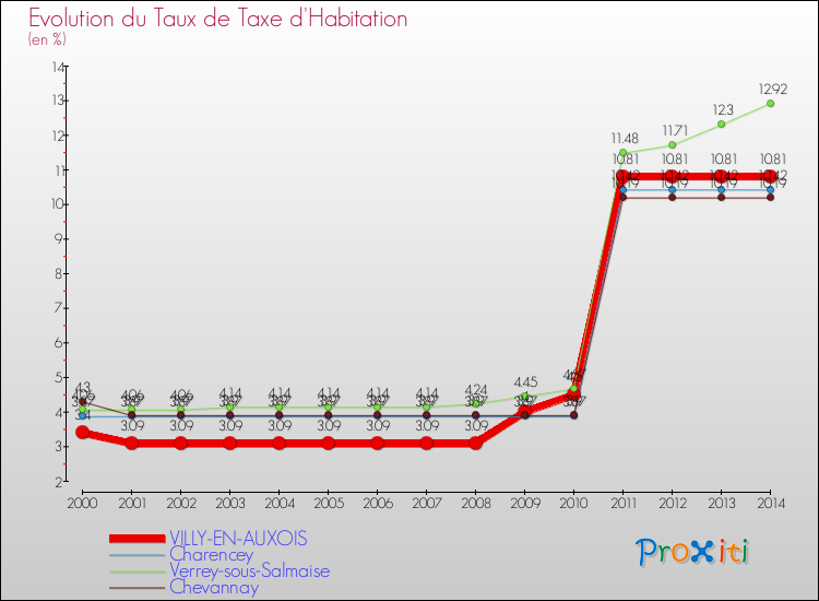 Evolution du taux de la taxe d'habitation pour VILLY-EN-AUXOIS et les communes proches de 2000 à 2014 Comparaison des taux de la taxe d'habitation pour VILLY-EN-AUXOIS et les communes voisines de 2000 à 2014