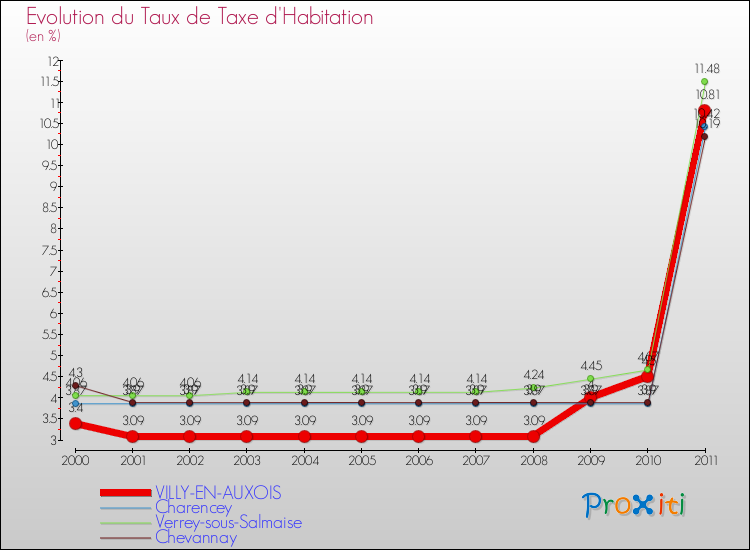 Evolution du taux de la taxe d'habitation pour VILLY-EN-AUXOIS et les communes proches Comparaison des taux de la taxe d'habitation pour VILLY-EN-AUXOIS et les communes voisines