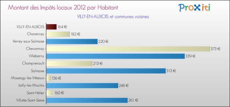 Montant des impôts locaux par Habitant pour VILLY-EN-AUXOIS et les communes proches Comparaison des impôts locaux par habitant pour VILLY-EN-AUXOIS et les communes voisines