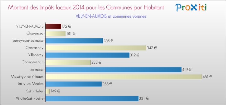 Montant des impôts locaux par Habitant pour VILLY-EN-AUXOIS et les communes proches en 2014 Comparaison des impôts locaux par habitant pour VILLY-EN-AUXOIS et les communes voisines en 2014