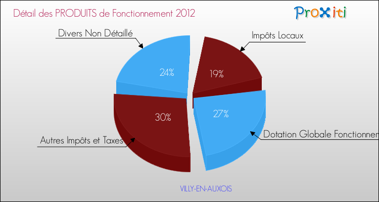 Décomposition du Budget de Fonctionnement 2012 de la commune de VILLY-EN-AUXOIS Budget de Fonctionnement 2012 pour la commune de VILLY-EN-AUXOIS