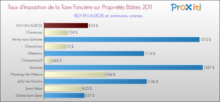 Taux d'imposition de la taxe foncière sur le bati 2011 pour VILLY-EN-AUXOIS et les communes proches Comparaison des taux d'imposition de la taxe foncière sur le bati 2011 pour VILLY-EN-AUXOIS et les communes voisines