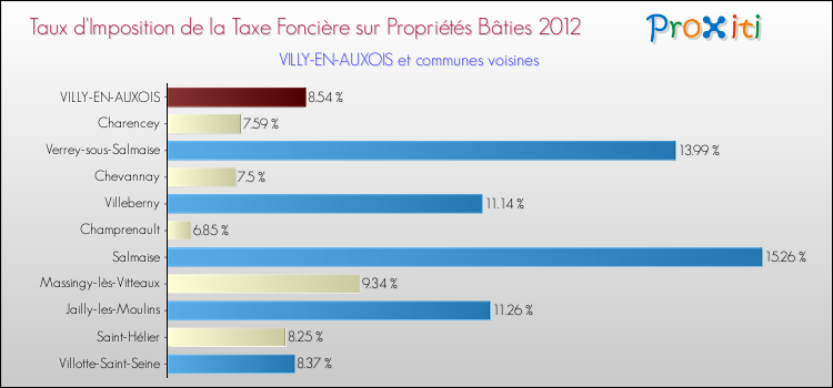 Taux d'imposition de la taxe foncière sur le bati 2012 pour VILLY-EN-AUXOIS et les communes proches Comparaison des taux d'imposition de la taxe foncière sur le bati 2012 pour VILLY-EN-AUXOIS et les communes voisines